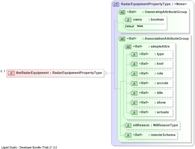 XSD Diagram of theRadarEquipment