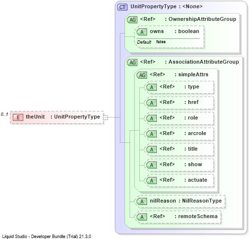 XSD Diagram of theUnit
