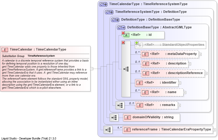 XSD Diagram of TimeCalendar