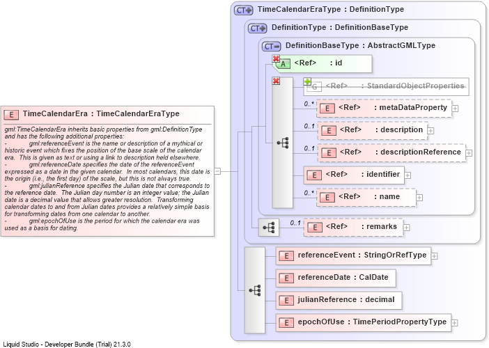 XSD Diagram of TimeCalendarEra