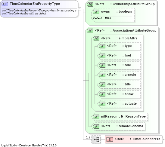 XSD Diagram of TimeCalendarEraPropertyType