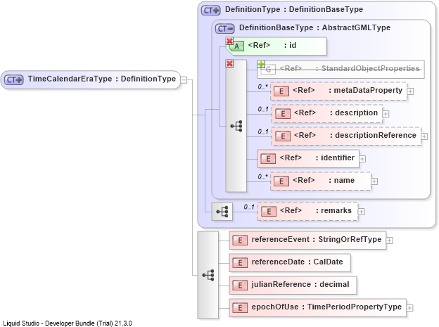 XSD Diagram of TimeCalendarEraType