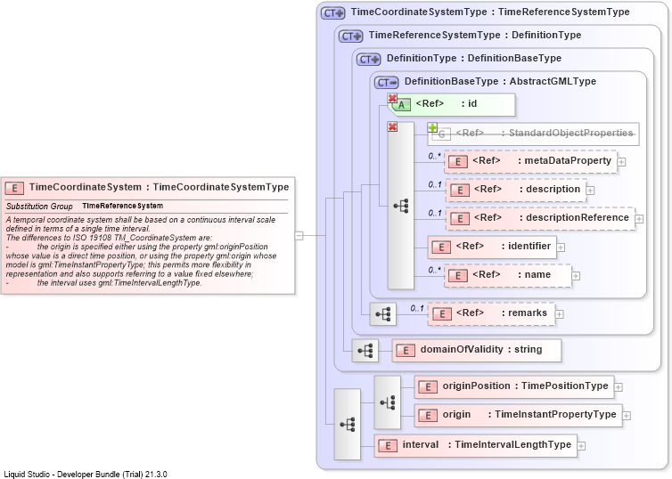 XSD Diagram of TimeCoordinateSystem