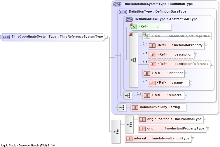 XSD Diagram of TimeCoordinateSystemType