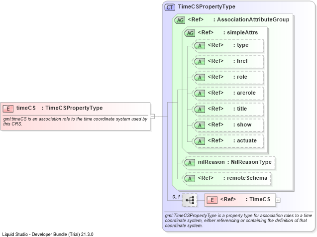 XSD Diagram of timeCS