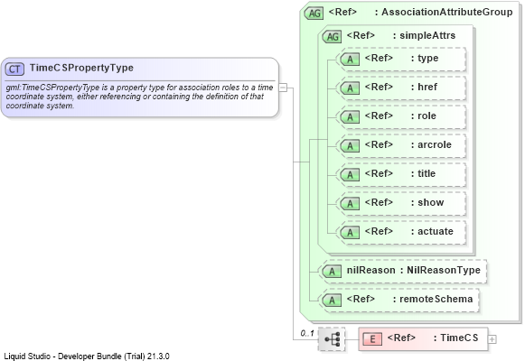 XSD Diagram of TimeCSPropertyType