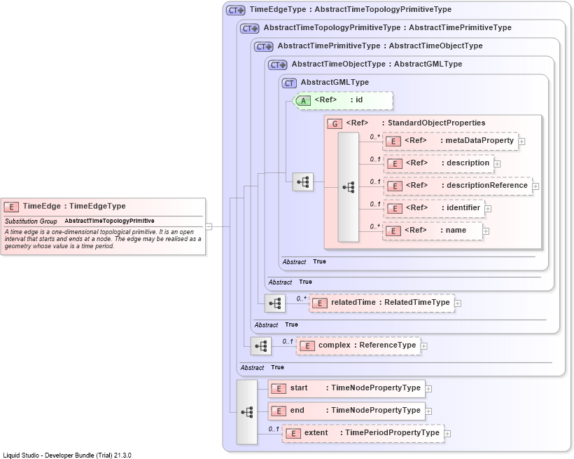 XSD Diagram of TimeEdge