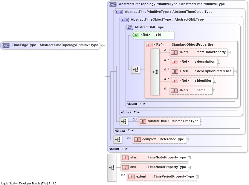 XSD Diagram of TimeEdgeType