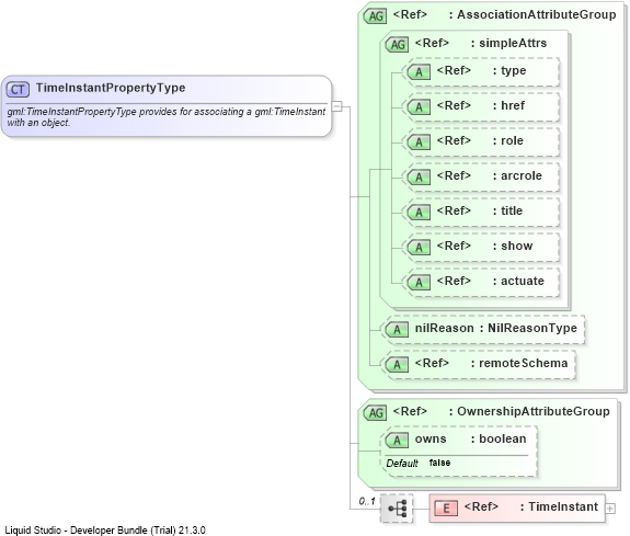 XSD Diagram of TimeInstantPropertyType