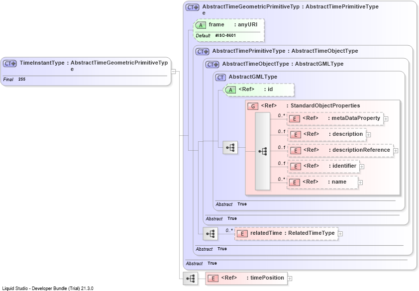 XSD Diagram of TimeInstantType