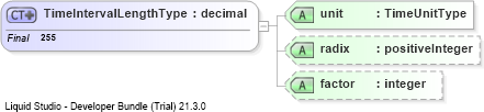 XSD Diagram of TimeIntervalLengthType