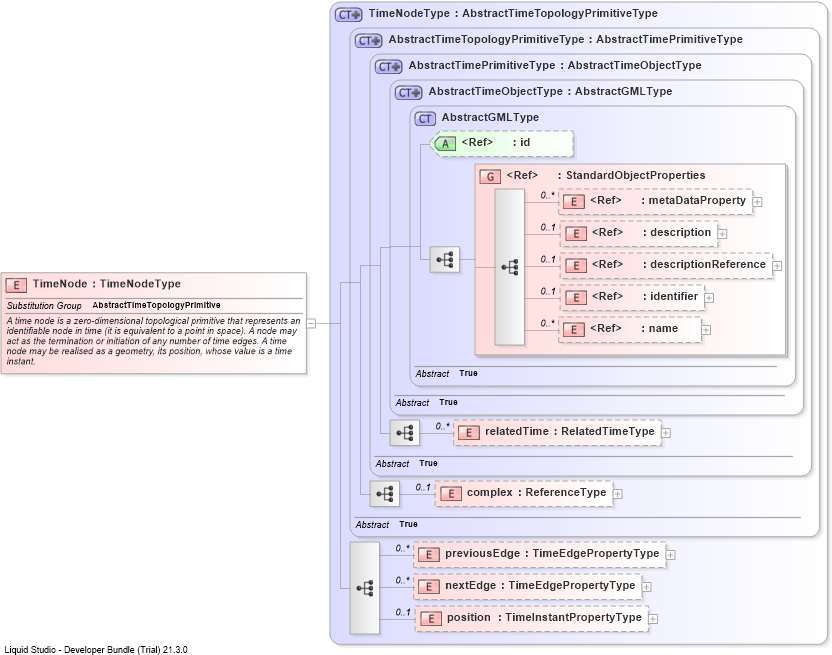 XSD Diagram of TimeNode
