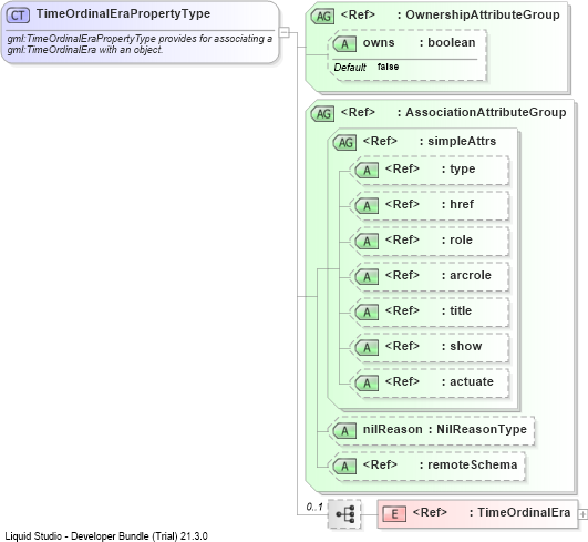 XSD Diagram of TimeOrdinalEraPropertyType