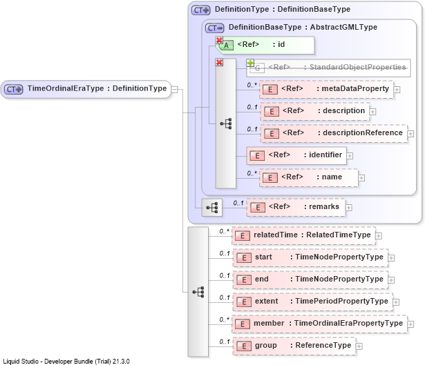 XSD Diagram of TimeOrdinalEraType