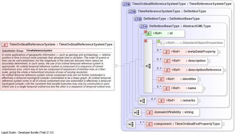 XSD Diagram of TimeOrdinalReferenceSystem