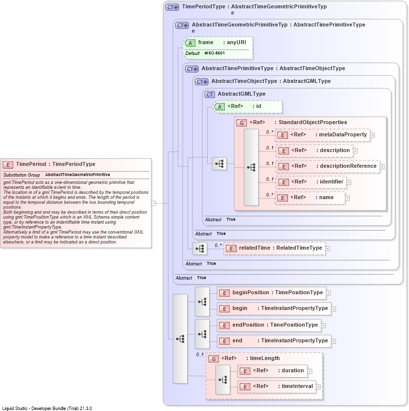 XSD Diagram of TimePeriod