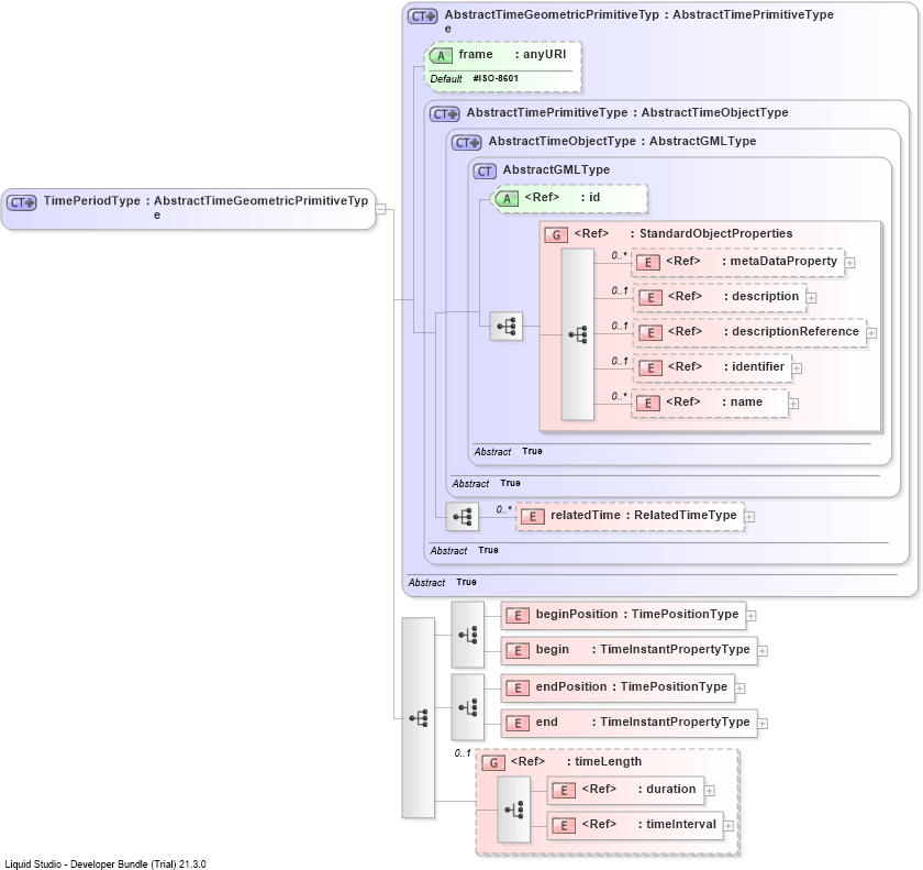 XSD Diagram of TimePeriodType