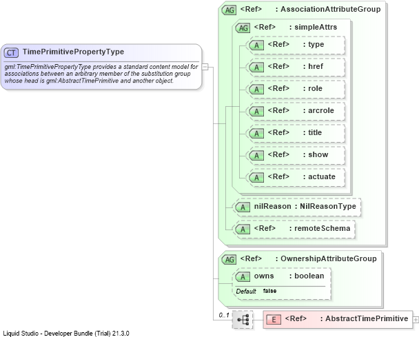 XSD Diagram of TimePrimitivePropertyType