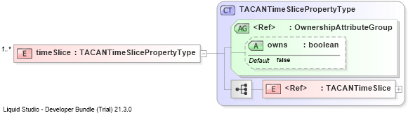 XSD Diagram of timeSlice