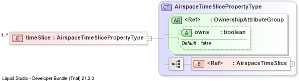 XSD Diagram of timeSlice