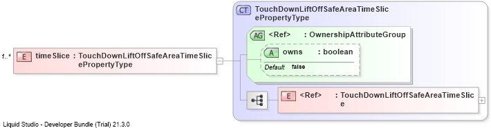 XSD Diagram of timeSlice