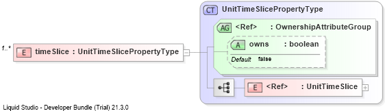 XSD Diagram of timeSlice