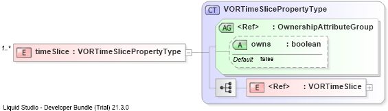 XSD Diagram of timeSlice