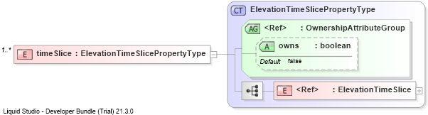 XSD Diagram of timeSlice