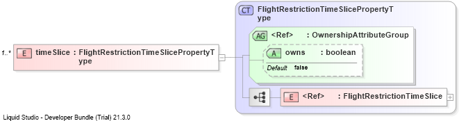 XSD Diagram of timeSlice