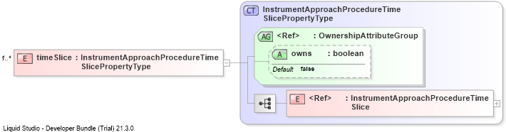 XSD Diagram of timeSlice