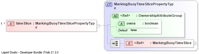 XSD Diagram of timeSlice