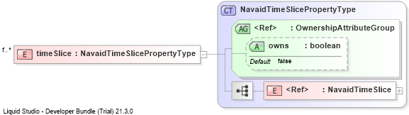 XSD Diagram of timeSlice