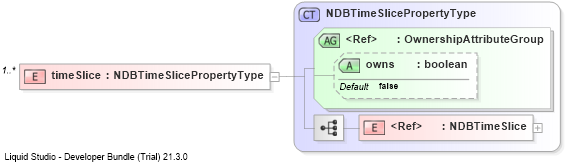 XSD Diagram of timeSlice