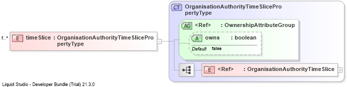 XSD Diagram of timeSlice