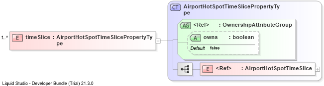 XSD Diagram of timeSlice