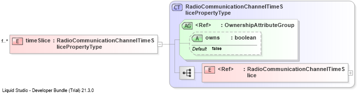 XSD Diagram of timeSlice