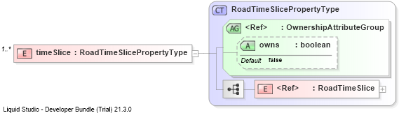 XSD Diagram of timeSlice