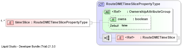 XSD Diagram of timeSlice