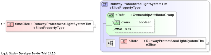 XSD Diagram of timeSlice