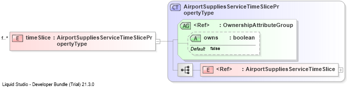 XSD Diagram of timeSlice