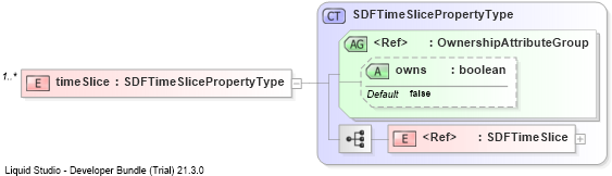XSD Diagram of timeSlice