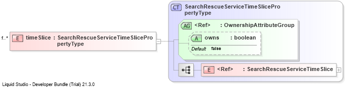 XSD Diagram of timeSlice