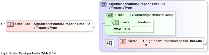 XSD Diagram of timeSlice