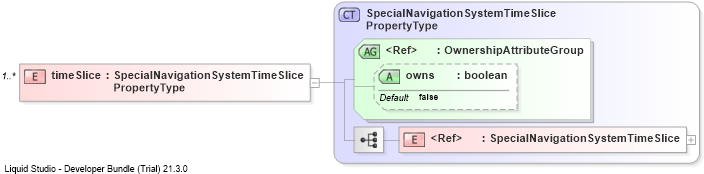 XSD Diagram of timeSlice
