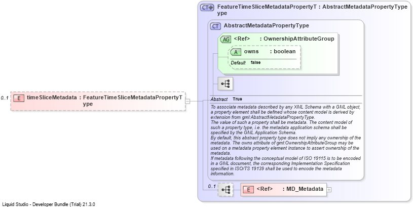 XSD Diagram of timeSliceMetadata
