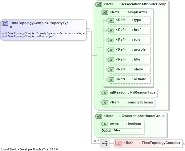 XSD Diagram of TimeTopologyComplexPropertyType
