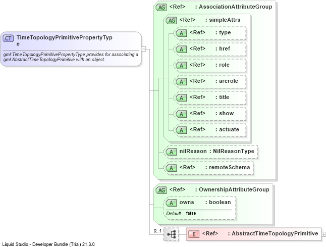 XSD Diagram of TimeTopologyPrimitivePropertyType