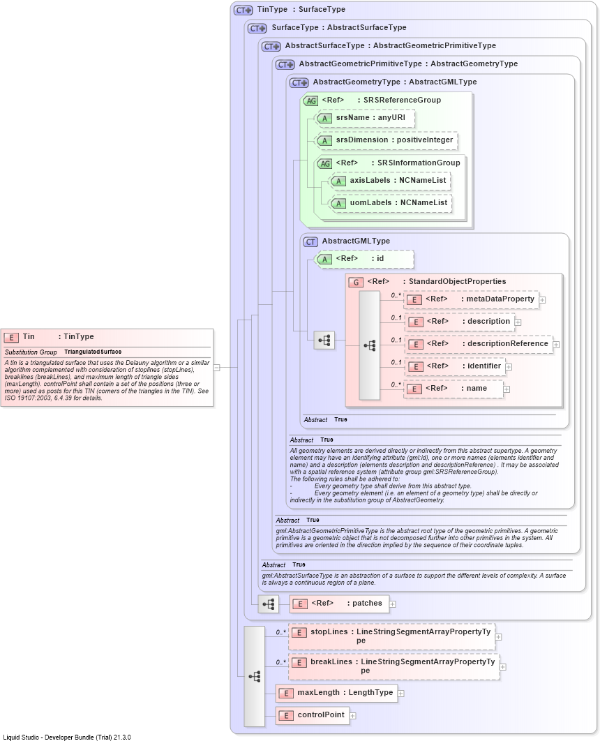 XSD Diagram of Tin