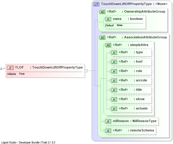 XSD Diagram of TLOF