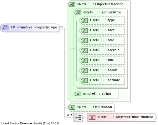 XSD Diagram of TM_Primitive_PropertyType